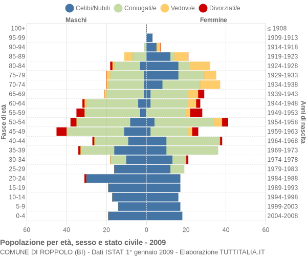 Grafico Popolazione per età, sesso e stato civile Comune di Roppolo (BI)