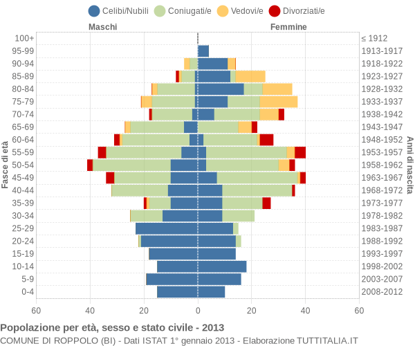 Grafico Popolazione per età, sesso e stato civile Comune di Roppolo (BI)