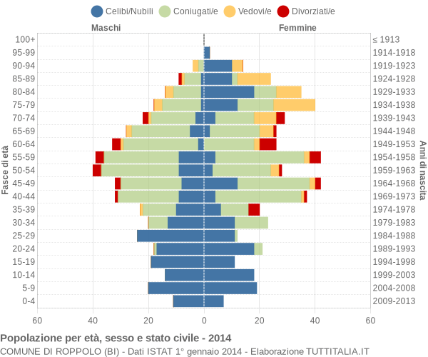 Grafico Popolazione per età, sesso e stato civile Comune di Roppolo (BI)