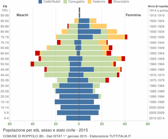 Grafico Popolazione per età, sesso e stato civile Comune di Roppolo (BI)