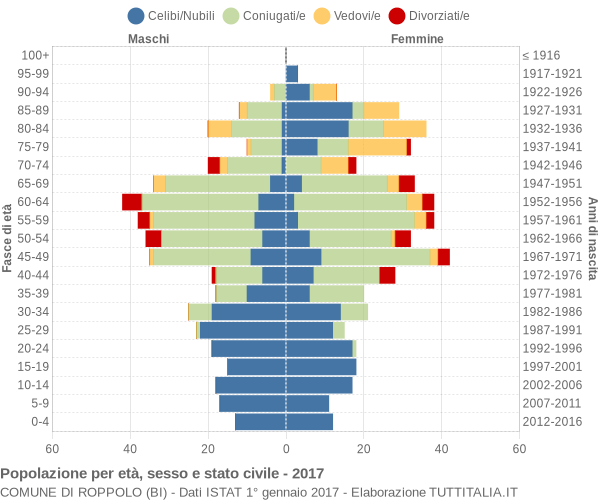 Grafico Popolazione per età, sesso e stato civile Comune di Roppolo (BI)