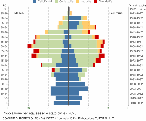 Grafico Popolazione per età, sesso e stato civile Comune di Roppolo (BI)