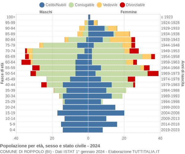 Grafico Popolazione per età, sesso e stato civile Comune di Roppolo (BI)