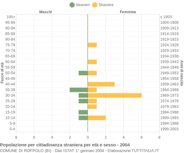 Grafico cittadini stranieri - Roppolo 2004