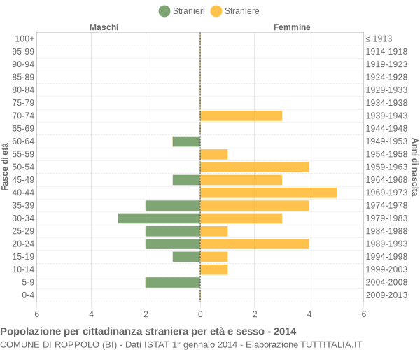 Grafico cittadini stranieri - Roppolo 2014