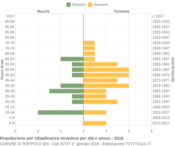 Grafico cittadini stranieri - Roppolo 2018