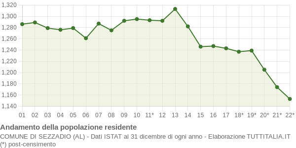 Andamento popolazione Comune di Sezzadio (AL)