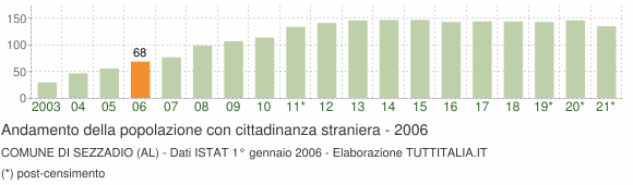 Grafico andamento popolazione stranieri Comune di Sezzadio (AL)