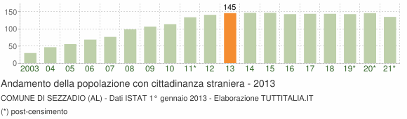 Grafico andamento popolazione stranieri Comune di Sezzadio (AL)