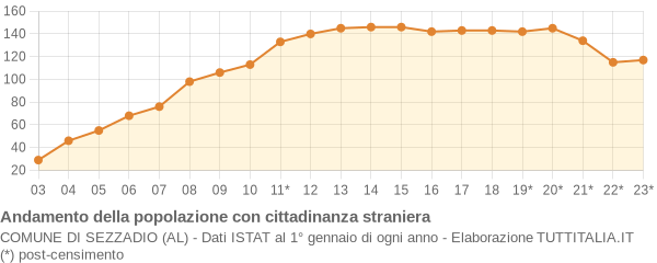 Andamento popolazione stranieri Comune di Sezzadio (AL)