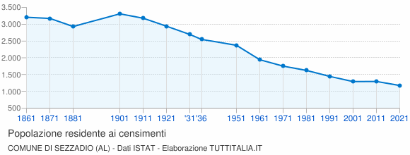 Grafico andamento storico popolazione Comune di Sezzadio (AL)