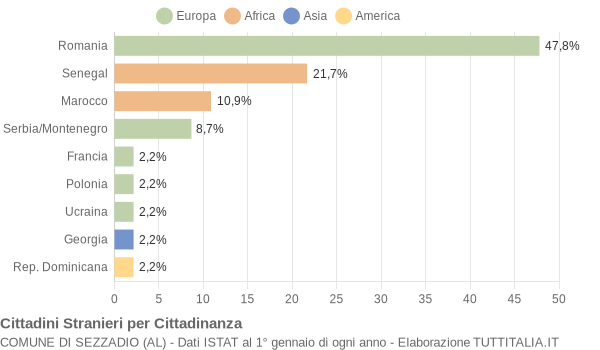 Grafico cittadinanza stranieri - Sezzadio 2004