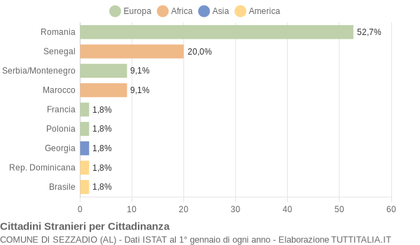 Grafico cittadinanza stranieri - Sezzadio 2005