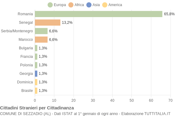 Grafico cittadinanza stranieri - Sezzadio 2007