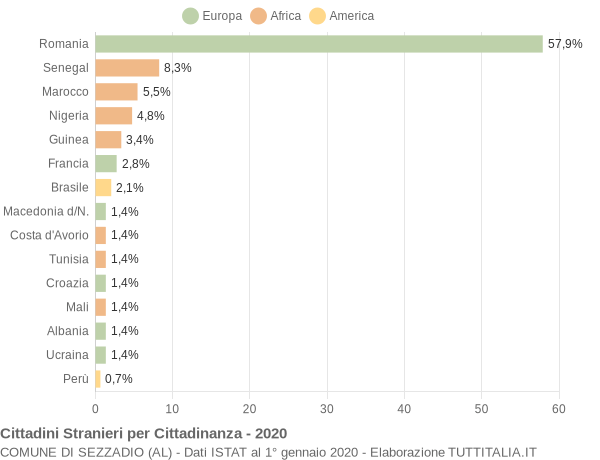 Grafico cittadinanza stranieri - Sezzadio 2020