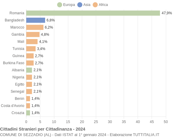 Grafico cittadinanza stranieri - Sezzadio 2024