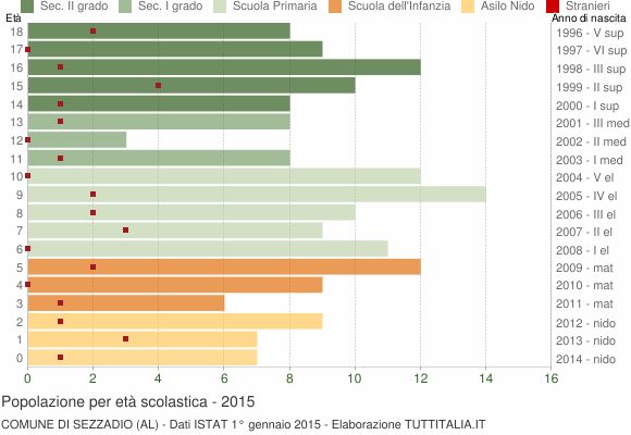 Grafico Popolazione in età scolastica - Sezzadio 2015