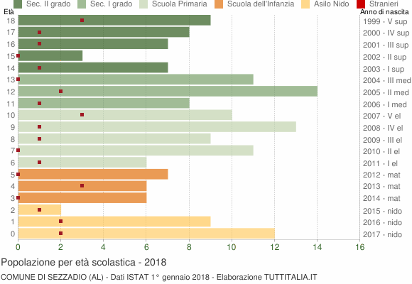 Grafico Popolazione in età scolastica - Sezzadio 2018