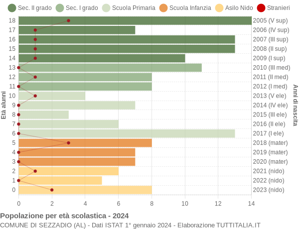 Grafico Popolazione in età scolastica - Sezzadio 2024