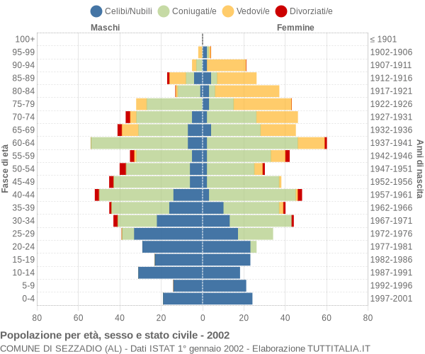 Grafico Popolazione per età, sesso e stato civile Comune di Sezzadio (AL)