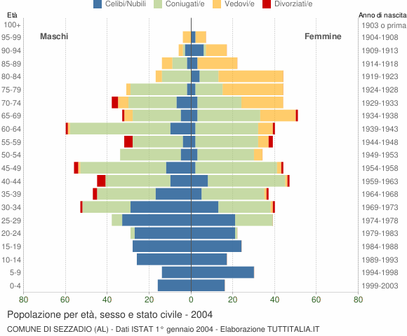 Grafico Popolazione per età, sesso e stato civile Comune di Sezzadio (AL)