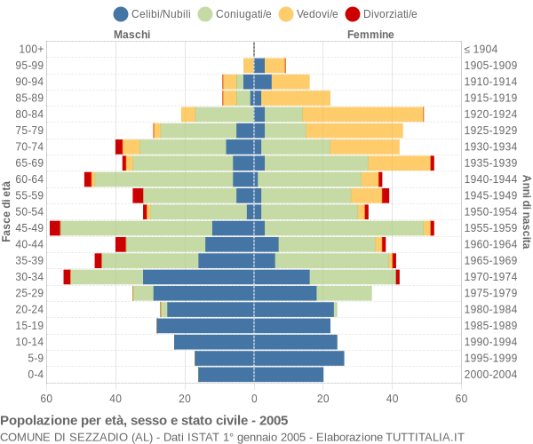 Grafico Popolazione per età, sesso e stato civile Comune di Sezzadio (AL)