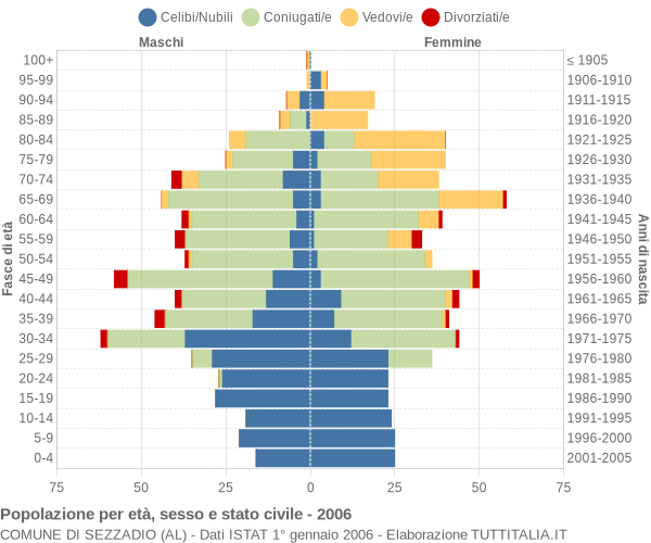 Grafico Popolazione per età, sesso e stato civile Comune di Sezzadio (AL)