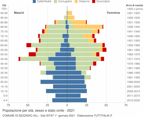 Grafico Popolazione per età, sesso e stato civile Comune di Sezzadio (AL)