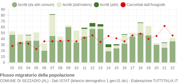 Flussi migratori della popolazione Comune di Sezzadio (AL)