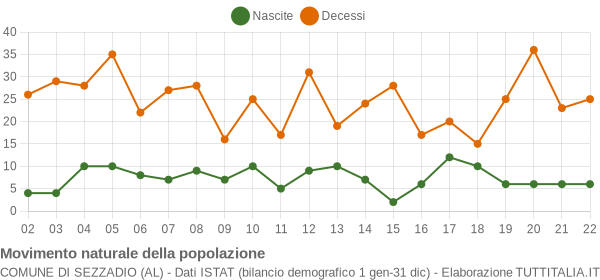 Grafico movimento naturale della popolazione Comune di Sezzadio (AL)