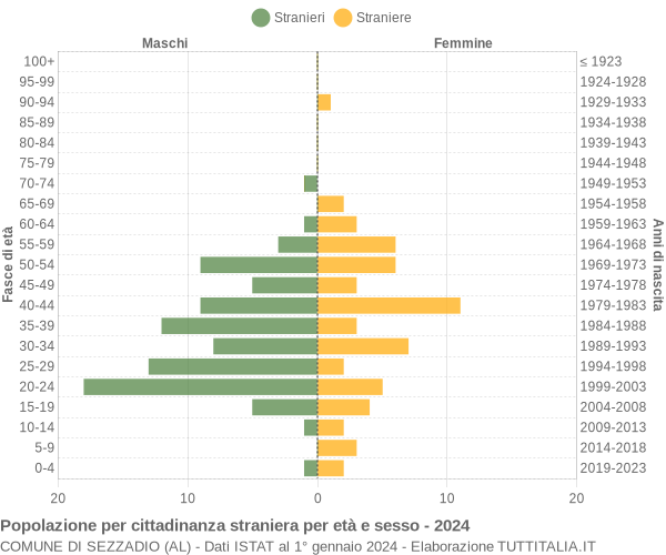 Grafico cittadini stranieri - Sezzadio 2024