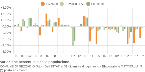 Variazione percentuale della popolazione Comune di Sezzadio (AL)