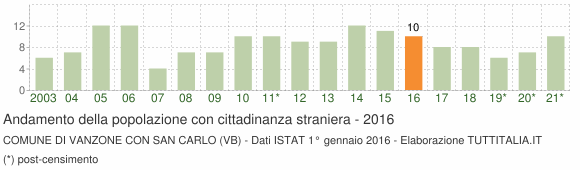 Grafico andamento popolazione stranieri Comune di Vanzone con San Carlo (VB)