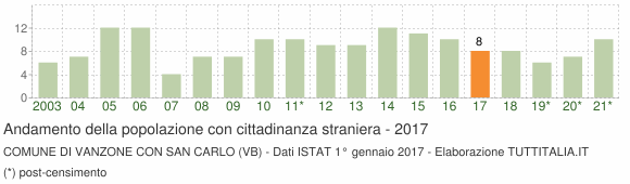 Grafico andamento popolazione stranieri Comune di Vanzone con San Carlo (VB)