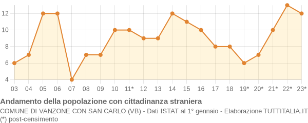 Andamento popolazione stranieri Comune di Vanzone con San Carlo (VB)