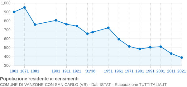 Grafico andamento storico popolazione Comune di Vanzone con San Carlo (VB)