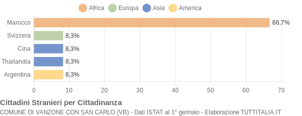 Grafico cittadinanza stranieri - Vanzone con San Carlo 2006