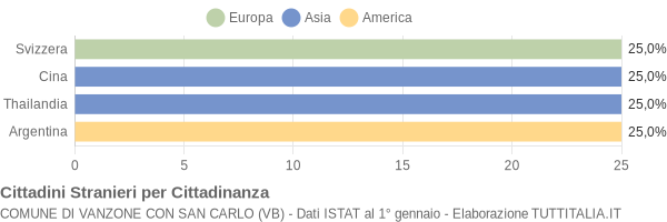 Grafico cittadinanza stranieri - Vanzone con San Carlo 2007