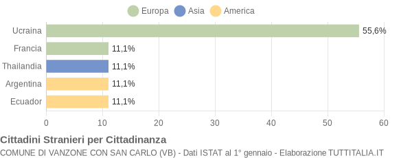 Grafico cittadinanza stranieri - Vanzone con San Carlo 2013