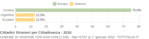 Grafico cittadinanza stranieri - Vanzone con San Carlo 2018