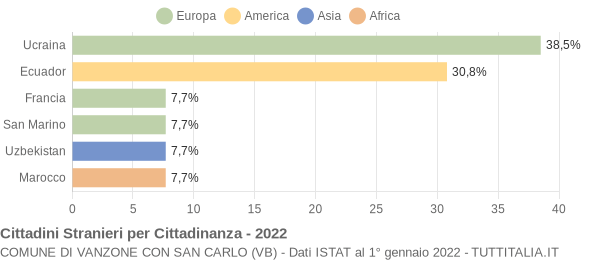 Grafico cittadinanza stranieri - Vanzone con San Carlo 2022