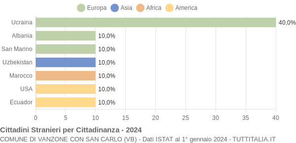 Grafico cittadinanza stranieri - Vanzone con San Carlo 2024