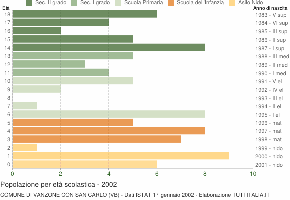 Grafico Popolazione in età scolastica - Vanzone con San Carlo 2002