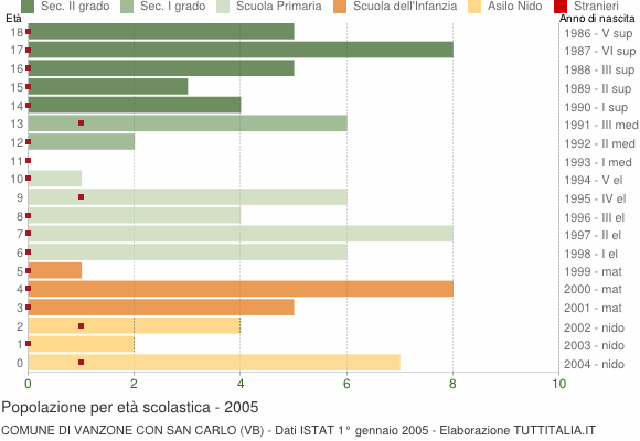 Grafico Popolazione in età scolastica - Vanzone con San Carlo 2005