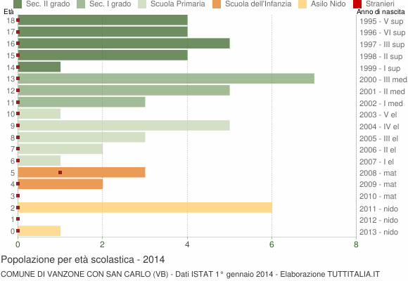 Grafico Popolazione in età scolastica - Vanzone con San Carlo 2014