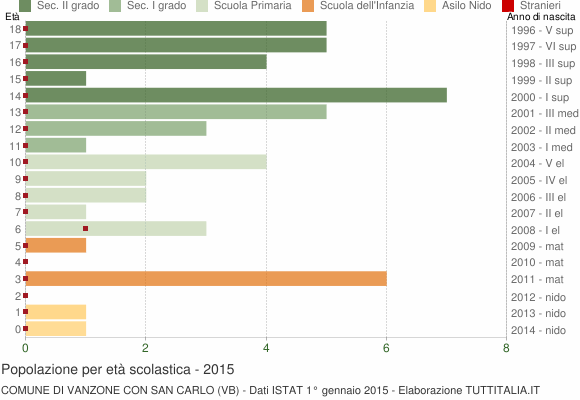 Grafico Popolazione in età scolastica - Vanzone con San Carlo 2015