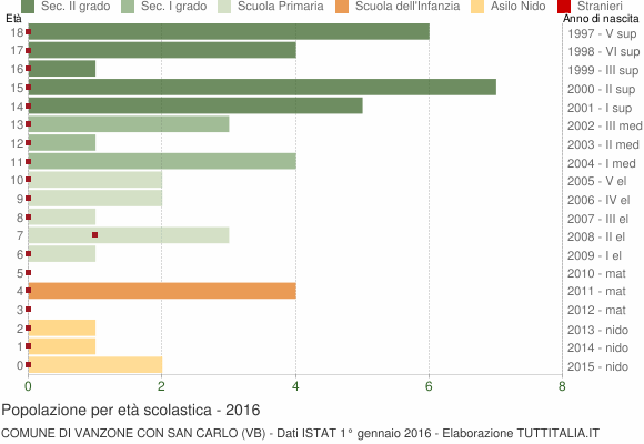 Grafico Popolazione in età scolastica - Vanzone con San Carlo 2016