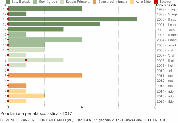 Grafico Popolazione in età scolastica - Vanzone con San Carlo 2017