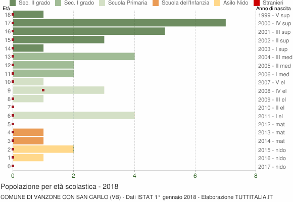 Grafico Popolazione in età scolastica - Vanzone con San Carlo 2018