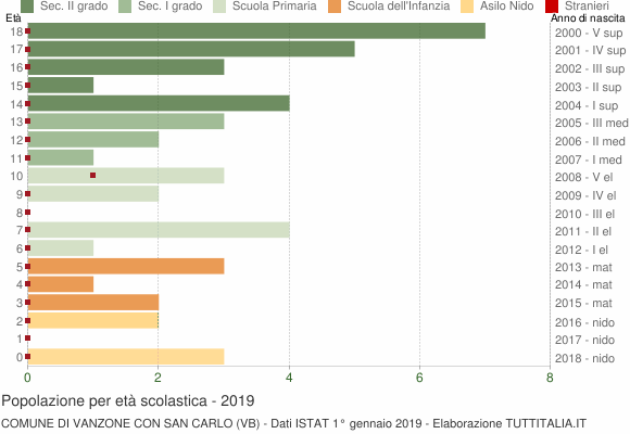 Grafico Popolazione in età scolastica - Vanzone con San Carlo 2019